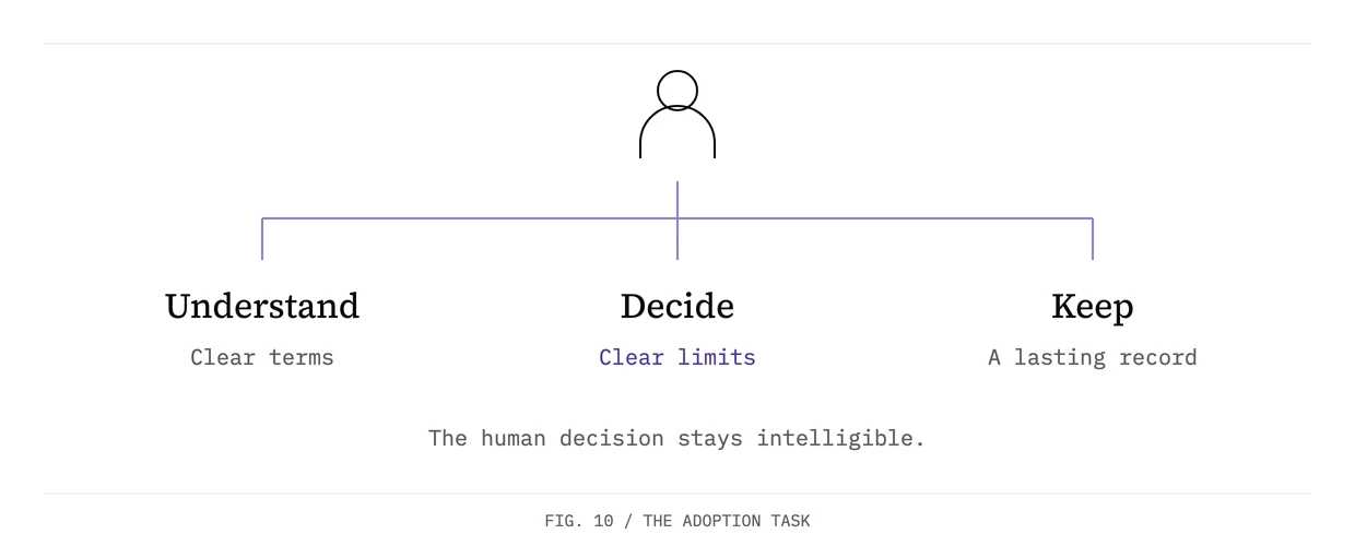 Three human-centered steps show understanding the agreement, deciding within clear limits, and keeping the record. The same sequence applies whether a person or agent starts the work.