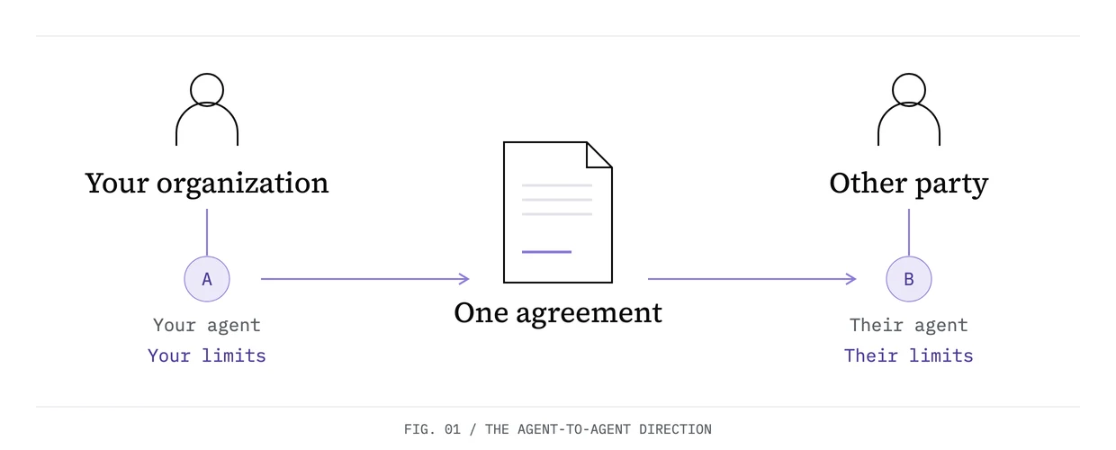 Two people set separate limits for their agents. The agents coordinate around one agreement, and each side keeps its own authority.