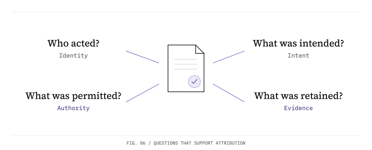 Four questions surround the agreement: who acted, what they intended, what authority applied, and what evidence was retained.