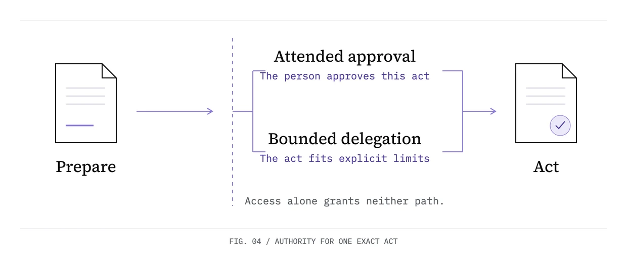 Preparation flows toward a clearly marked authorization boundary. Two paths, attended approval and bounded delegation, lead to one exact authorized act.