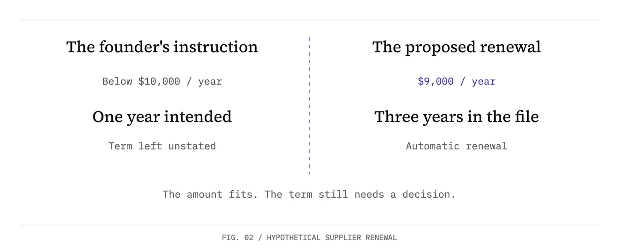 Hypothetical supplier renewal: a price below $10,000 a year fits the instruction, but a three-year term differs from the one year the founder intended.