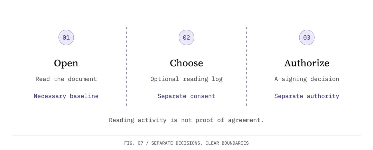 Three separate stages show opening the document, choosing optional reading telemetry, and authorizing a signature. Each has its own decision and record.