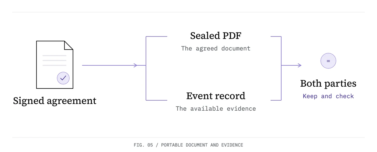 One signed agreement branches into a sealed PDF and an event record. Both parties can retain copies and inspect the available evidence.
