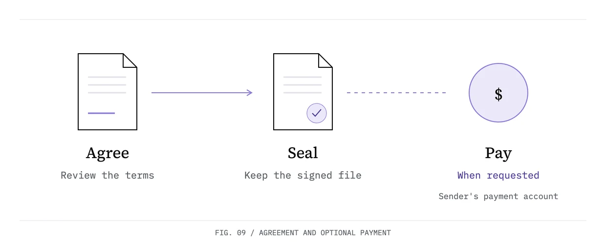 An agreement leads to a signed record. An optional branch then leads to payment through the sender’s connected payment account.